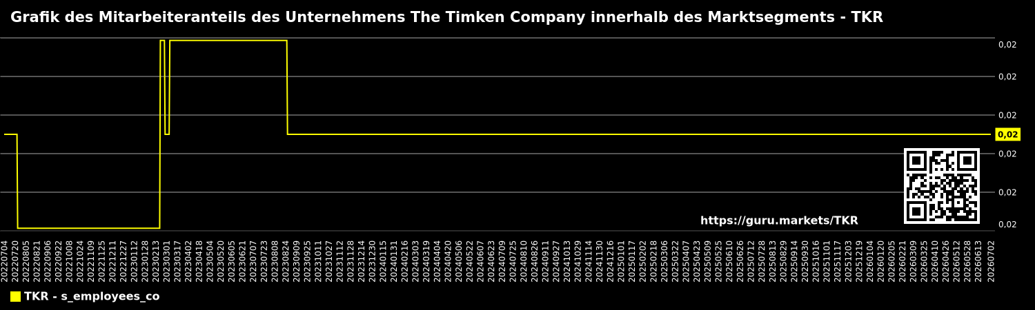 Grafik des Mitarbeiteranteils des Unternehmens The Timken Company innerhalb des Marktsegments - TKR